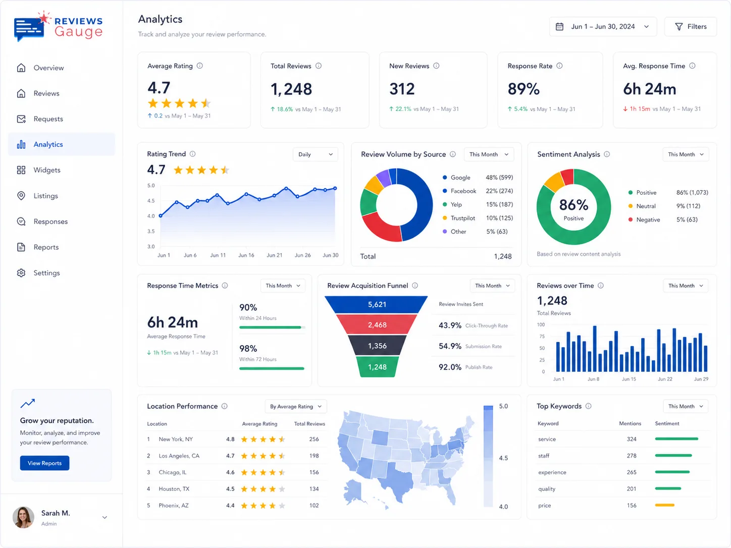 Sentiment and analytics across reviews — sample data