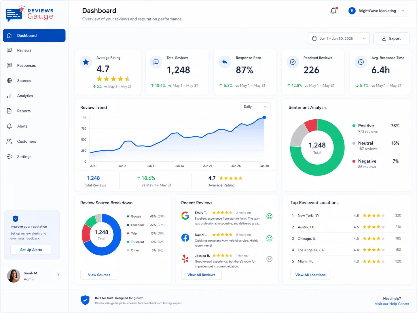 ReviewsGauge dashboard — sample data