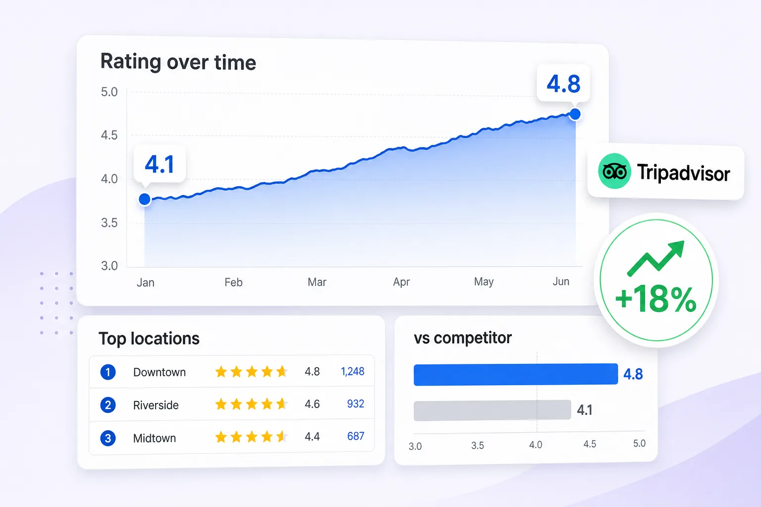 ReviewsGauge — sample product UI